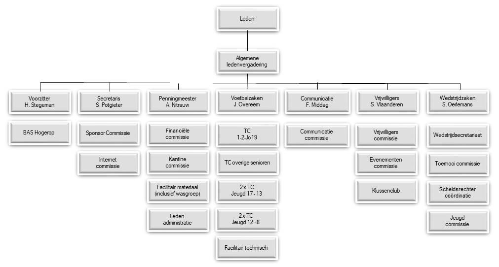 Organigram BAS Voetbal